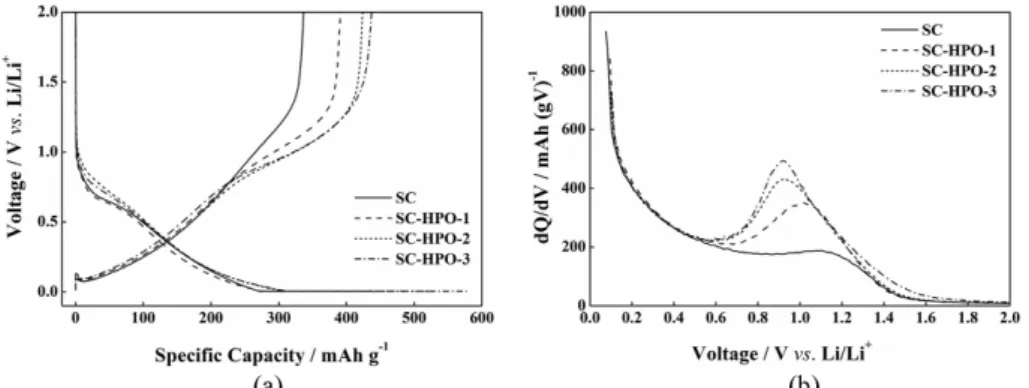 Fig. 6. (a) The voltage profiles for the first cycle and (b) differential capacity plots of the first discharge for SC, SC-HPO- SC-HPO-1, SC-HPO-2, and SC-HPO-3.