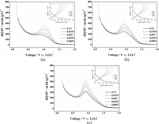 Fig. 7. The differential capacity plots for the first discharge of (a) SC-HPO-1, (b) SC-HPO-2, and (c) SC-HPO-3 with different cut-off voltages such as 0.1, 0.075, 0.05, 0.025, and 0.005 V vs