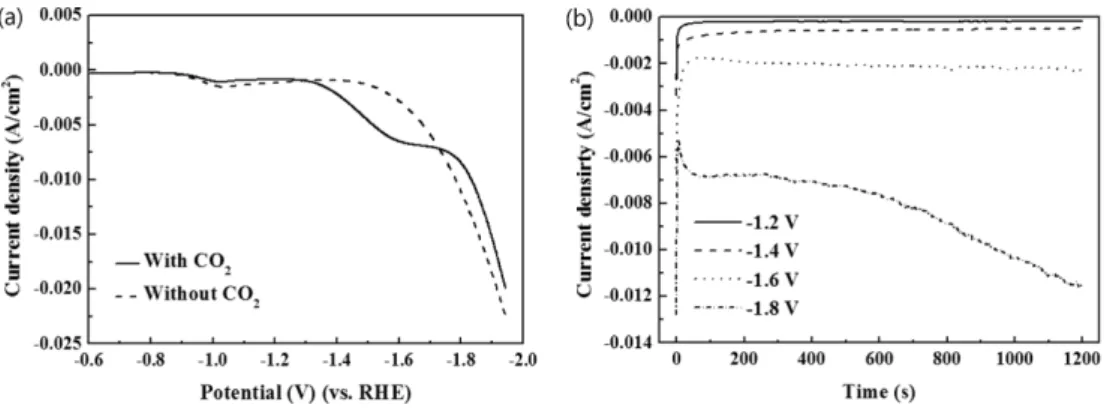 Fig. 3. (a) LSV on Sn electrode both in the presence and absence of dissolved CO 2 . (b) Chronoamperometry of CO 2 reduction on Sn surface at four different potentials.