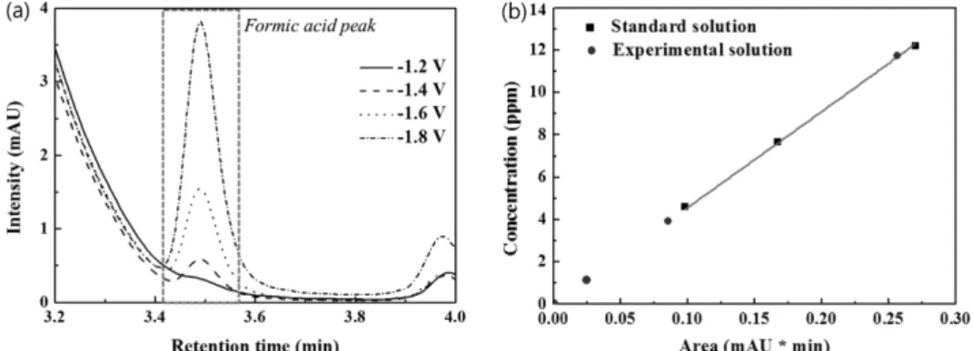 Fig. 5. Concentrations of generated formic acid according to the applied potentials on Sn catalyst in KCl catholyte.