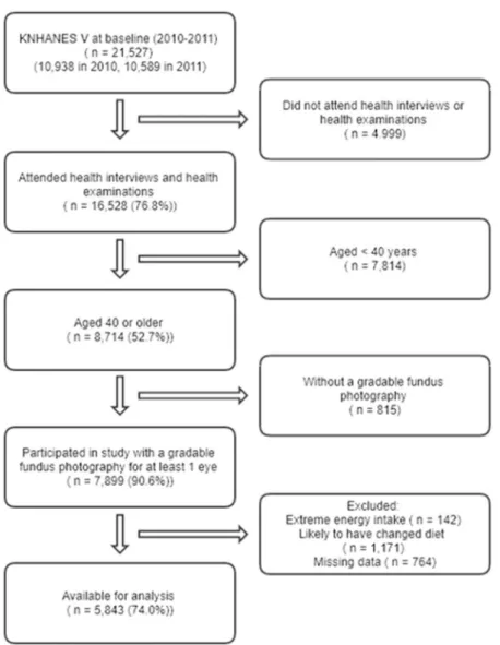 Figure 2 exhibit the age- and sex-specific weighted early and late AMD prevalence. The early AMD prevalence was  lower in men than in women across the all age groups, with the exception of the 50 to 59 group, in which both sexes  demonstrated a similar pre