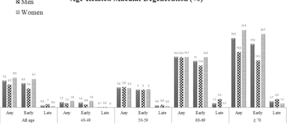 Figure 2.  Age- and Sex-specific Weighted Prevalence of Any, Early, and Late Age-Related Macular 