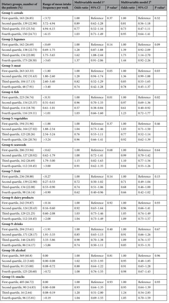 Table 2.  Odds ratios for early age-related macular degeneration according to the mean intake frequency of  dietary groups in South Korea, based on the KNHANES V (2010–2011)