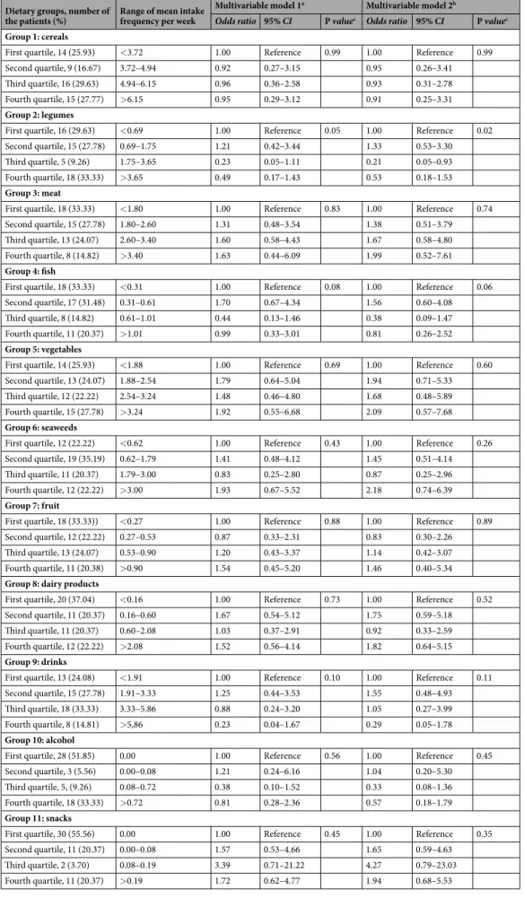Table 3.  Odds ratios for late age-related macular degeneration according to the mean intake frequency of  dietary groups in South Korea, based on the KNHANES V (2010–2011)