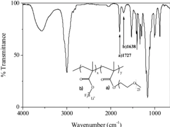 Fig. 2. FT-IR spectrum of poly(PEGMA-co-BF 3 LiMA).