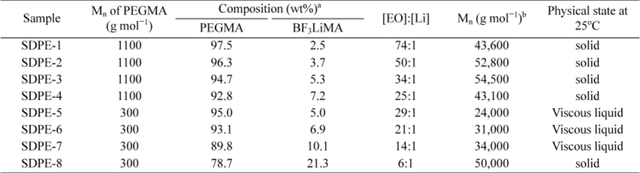 Table 1. Molecular characteristics and physical state of self-doped polymer electrolytes Sample M n  of PEGMA 