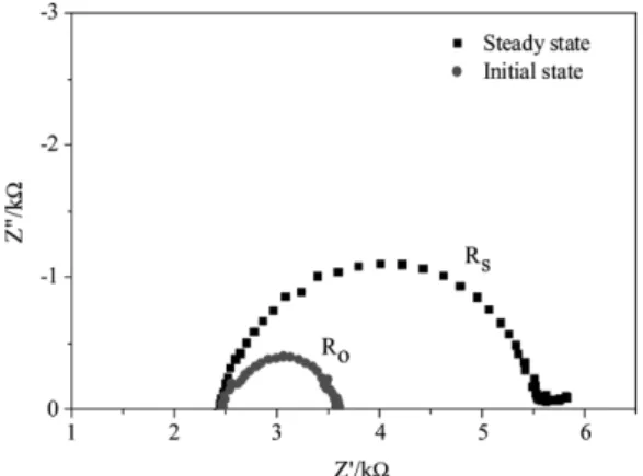 Fig. 5 는  리튬/리튬  대칭셀을  이용한 SDPE-2 고분 자전해질의 DC-polarization 커브를 보여주고 있다. 일 반적으로 염-도핑형 고분자전해질에 DC-polarization을 하게 되면 약 10분뒤에 전류의 흐름이 급격하게 떨어 지는  것을  관찰할  수  있다