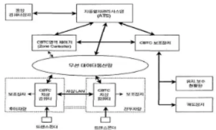 Fig. 2 Configuration of train control system of Korean  Radio-based Train Control System(KRTCS) 2