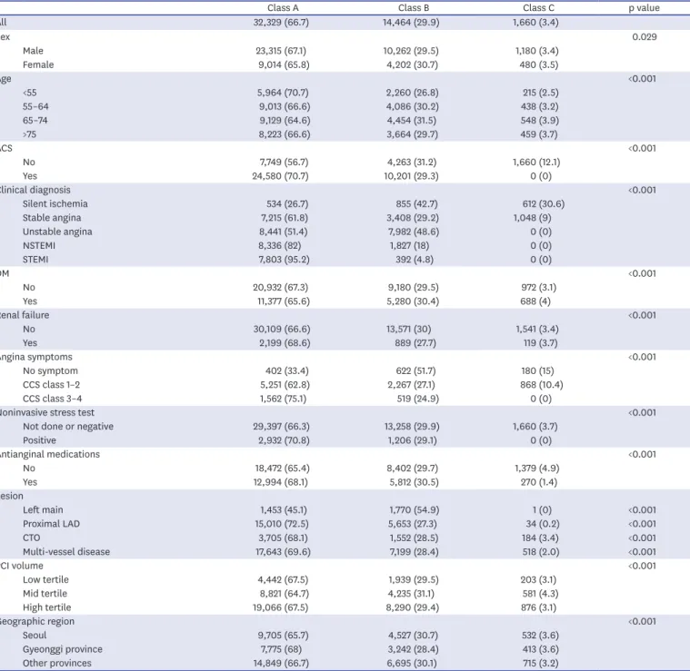 Table 4. Distribution of KP3 class