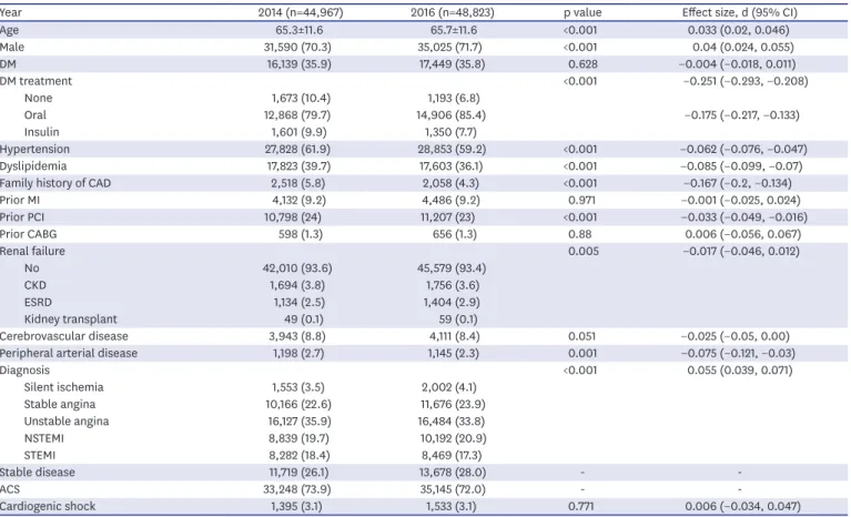 Table 1. Baseline and clinical characteristics of the patients