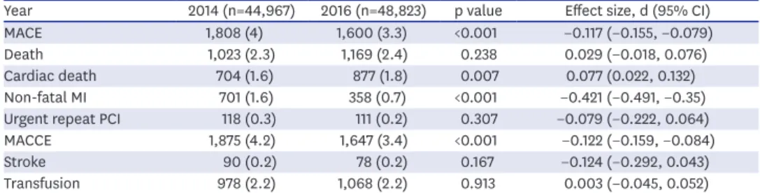 Table 3. In-hospital outcomes