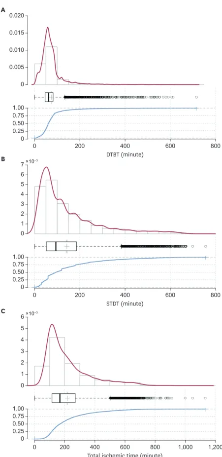 Figure 3. Distribution of DTBT (A), STDT (B), and total ischemic time (C). 