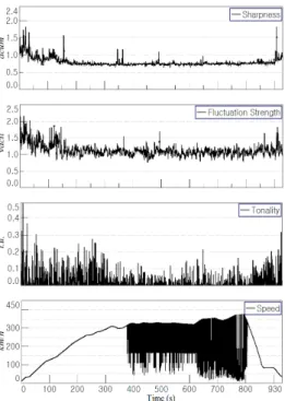 Fig. 2 Results of sound metrics (Sharpness, Fluctuation Strength, Tonality) and speed
