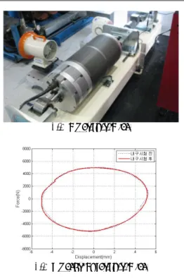 Fig. 3 Actuator force