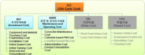 Fig.  1  LCC  Cost  Structure  of  REMAIN  Model