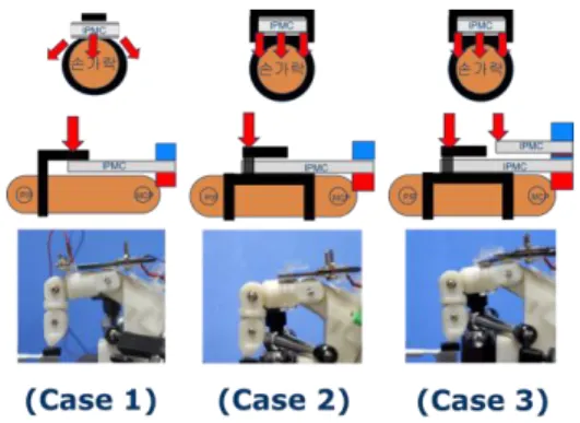 Fig.  1  3  Types  of  exoskeleton  actuator  holders  (The  red arrows are IPMC force direction) 
