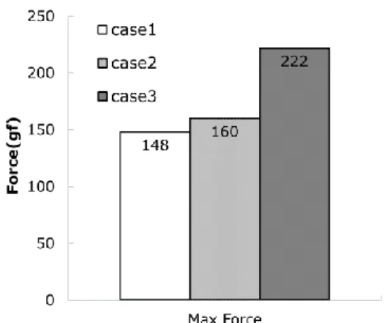 Fig. 3 Power transfer efficiencies        함으로써  힘을  추가시키고,  IPMC 의  휨을  방지하였다.  그  결과로  동력전달  효율이  87%에서  91%로  증가하였다
