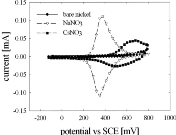 Fig. 1. Typical plot of current-time for the cyclic voltammetry.