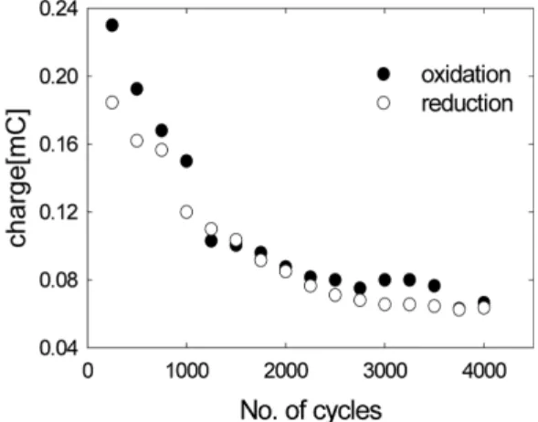 Fig. 8. Conversion of cyclic voltammogram due to the replacement of solution from sodium to cesium.