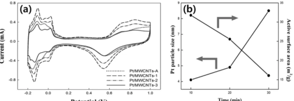 Fig. 4. Oxygen reduction current densities of the various catalysts supported on glassy-carbon RRDE in an O 2  -saturated 0.1 M HClO 4  at a rotating speed of 1600 rpm and at a scan rate of 5 mV/s.