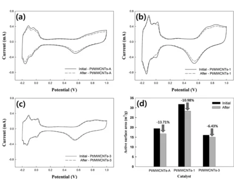 Fig. 5. Cyclic voltammograms of catalysts before and after durability test (vs Ag/AgCl), (a) Pt/MWCNTs-A, (b) Pt/