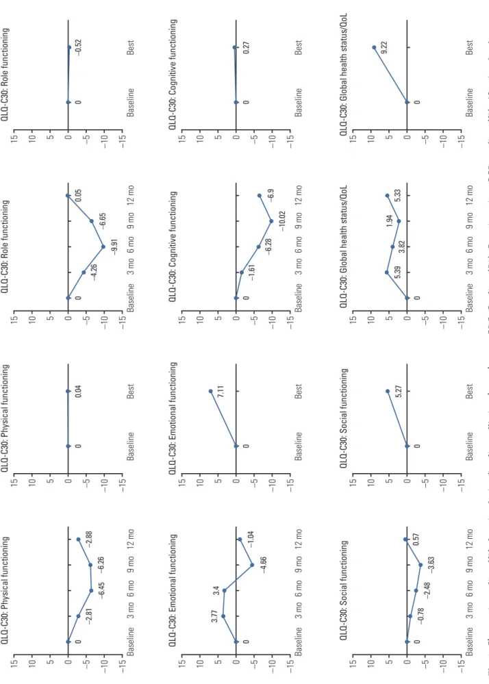 Fig. 4.  Changes in quality of life domains during first-line palliative chemotherapy