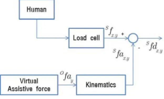 Fig. 2 Conceptual Design of Exoskeleton for Upper- Upper-limb Power Assist Robot 