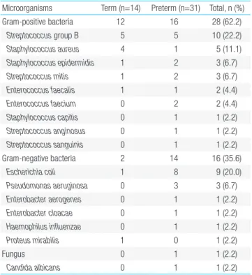 Table 2.  Mortality and time of death of patients with early-onset sepsis  (n=45)