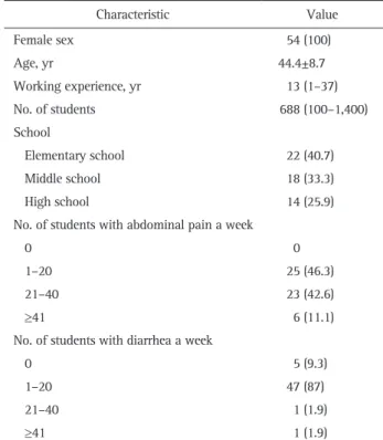 Table 1. Baseline Characteristics of School Nurses (n=54)