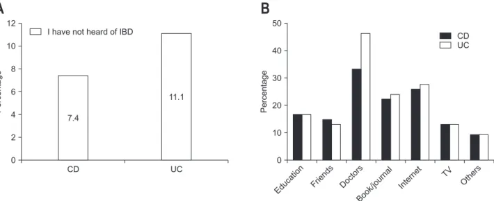 Fig. 1. School nurses’ knowledge and sources of information regarding inflammatory bowel disease (IBD)