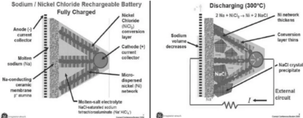 Fig. 2. Schematic of electrode during charge and discharge in Na-metal halide battery.