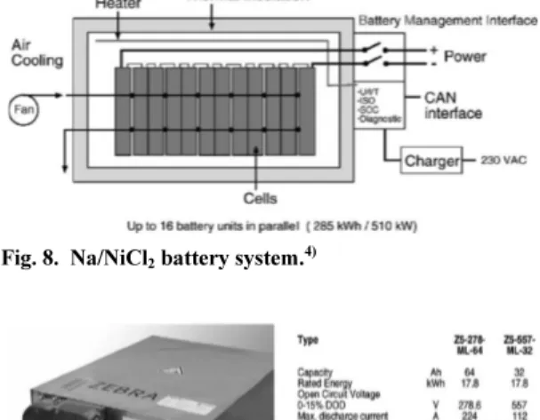 Fig. 9. Z5C standard battery and specification of MES- MES-DEA. 4)