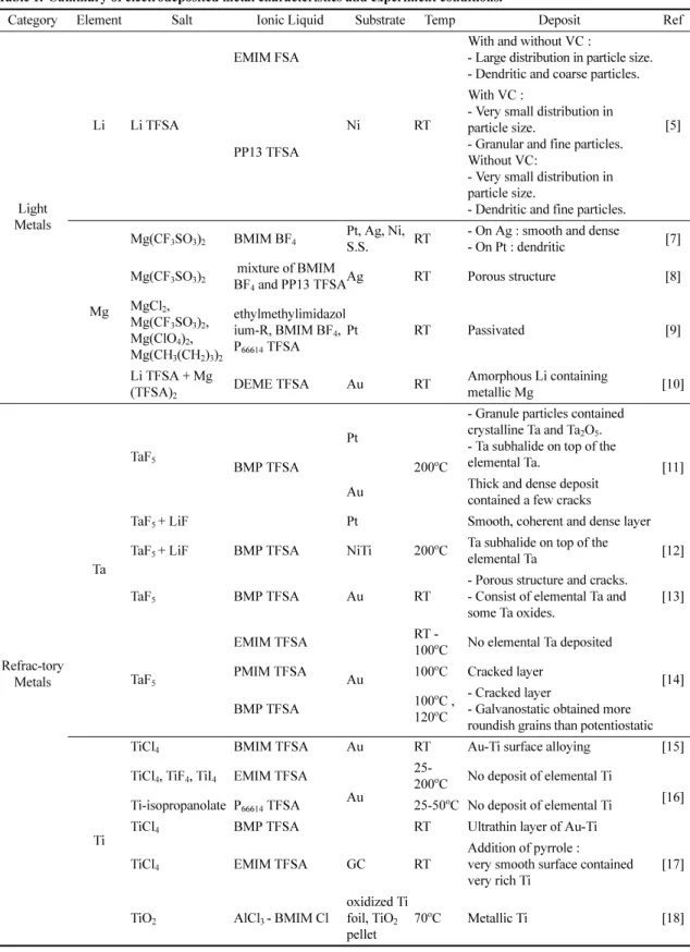 Table 1. Summary of electrodeposited metal characteristics and experiment conditions.