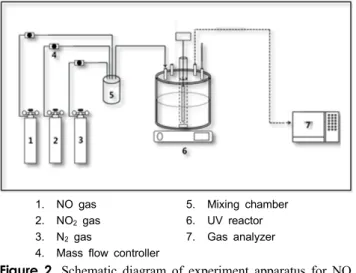 Figure 3. Effect of time on decomposition of H 2 O 2  (concentration  of H 2 O 2  : 2 M, temperature : 30 ℃, UV lamp : 4, 6, 8, 10 W).응조를 나타냈다