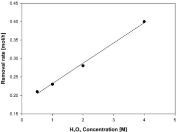 Figure 5. Removal rate as a function of H 2 O 2  concentration at 30 