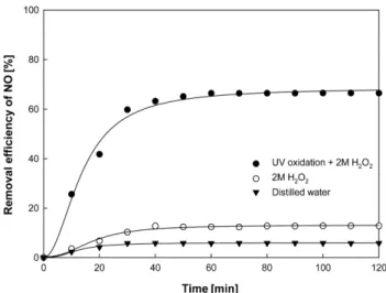Figure 8. NO removal efficiency of NO initial concentration as a  function of temperature (30, 50, 70 ℃) at H 2 O 2  2 M 