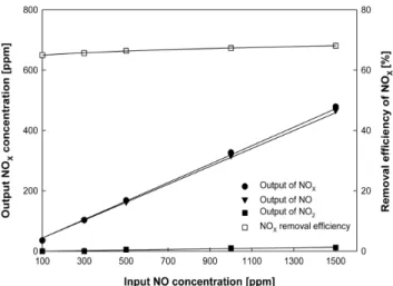 Figure 10. Effect of input NO concentration and removal effi- effi-ciency (concentration of H 2 O 2  : 2 M, temperature : 30 