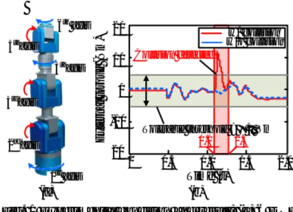 Fig.  1  Experimental  condition  and  result:  (a)  6  DOF  industrial manipulator, (b) external torque