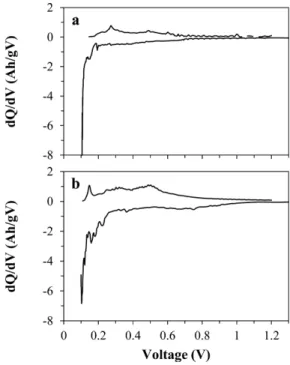 Fig. 3. Differential capacity (dQ/dV) plots of the lithium cells with Si-SiO 2 -graphite electrode for the first cycle in (a) the electrolyte of 1M LiPF 6 /EC:EMC only and (b) the electrolyte with 10 wt% TMVS additive.