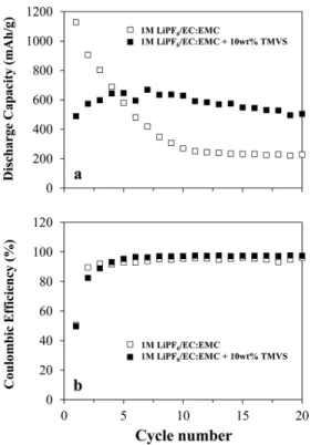Fig. 5. IR spectra of the surface of (a) pristine Si-SiO 2 - -graphite electrode, (b) TMVS only, and Si-SiO 2 -graphite electrodes after charging to (c) 0.5 V, (d) 0.3 V, (e) 0.1 V, and after (f) the first cycle between 0.1 and 1.2 V in the electrolyte of 