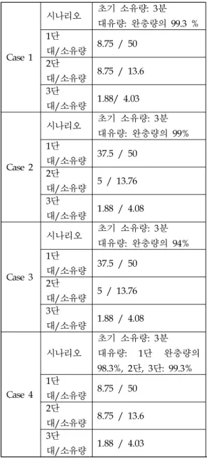 Fig. 3 Pressure variation with time (case 1)
