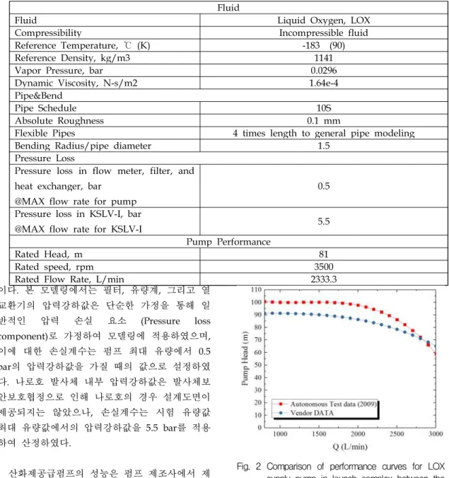 Table 1. Major parameters of modeling of LOX filling system for KSLV-I flight test validation