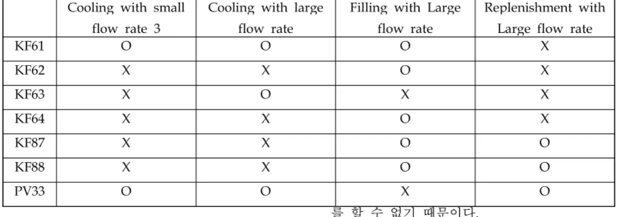 Table 3. Valve status for opening/closing condition in cooling and filling mode