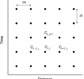 Fig. 2. The time and space grid for the explicit finite difference method.