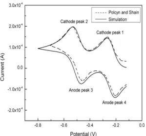 Table 2. Variation of peak current and peak potential with scan rates