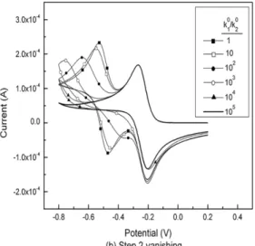 Fig. 5. Effect of heterogeneous reaction rate constant( k 0 )