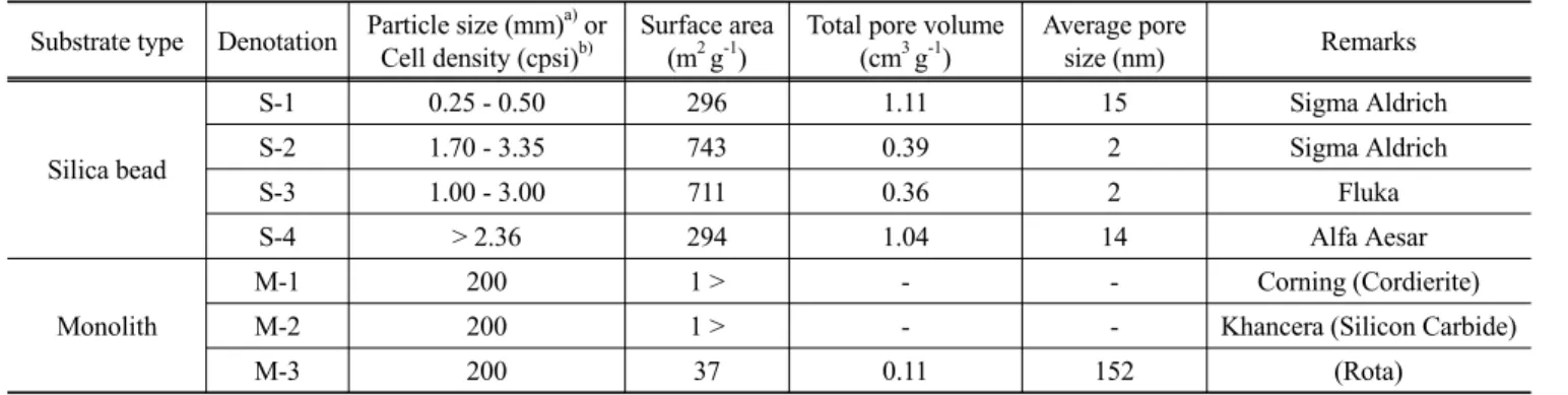 Table 1. Characteristics of silica bead type and monolith substrate Substrate type Denotation Particle size (mm) a)  or