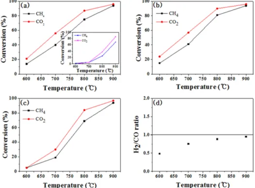 Figure 3. Conversion of CH 4  and CO 2  over monolithic catalysts prepared w/ and w/o binder; (a) CRZ/M-1 (inset:CRZ/S-1w/silica bead), (b) CRZA(sol)/M-1, (c) CRZS(sol)/M-1, (d) H 2 /CO ratio of CRZ/M-1