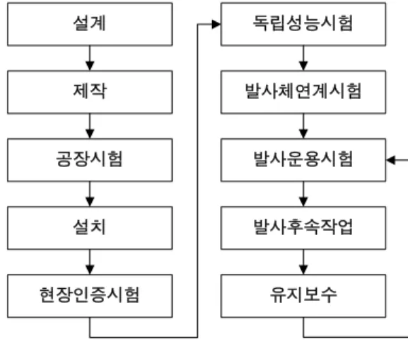 Fig. 1 Configuration of Launch Control System [2]