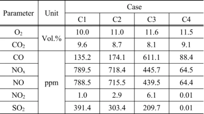 Table 11. XRF analysis result of ashes captured in sintered mesh  filter (Unit : mass fraction (%)) Case Na 2 O MgO Al 2 O 3 SiO 2 K 2 O CaO TiO 2 MnO Fe 2 O 3